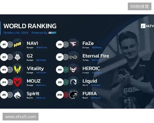 HLTV本周世界排名：Vitality第一，NAVI跌至第九