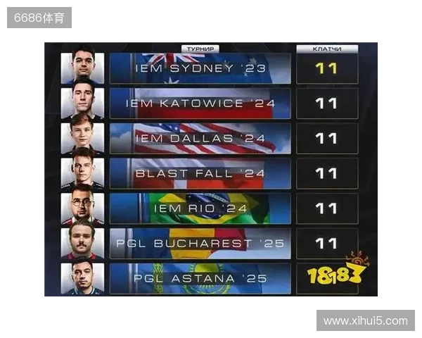 CS2进入团队时代?单届残局纪录仅11个,七名选手并列第一 CS2进入团队时代?单届残局纪录仅11个,七名选手并列第一