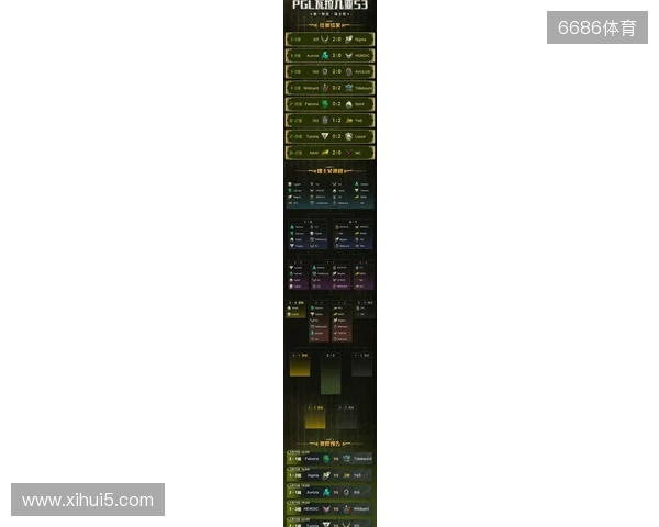 PGL瓦拉几亚S6瑞士轮第三日结束,三支中国战队进入1-2组 PGL瓦拉几亚S6瑞士轮第三日结束,三支中国战队进入1-2组